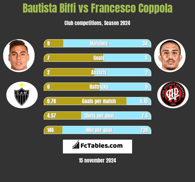 Bautista Biffi vs Francesco Coppola h2h player stats