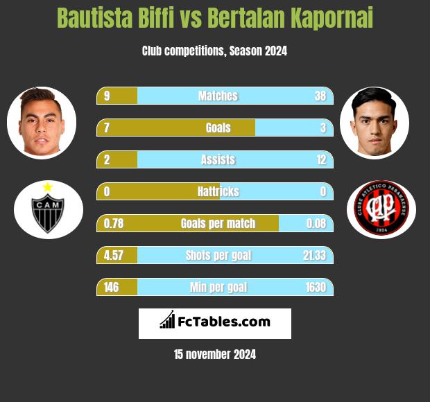 Bautista Biffi vs Bertalan Kapornai h2h player stats