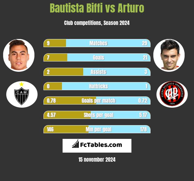 Bautista Biffi vs Arturo h2h player stats