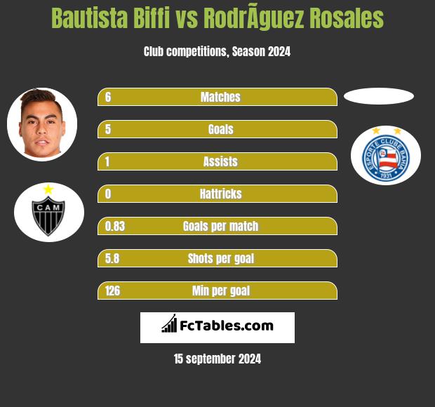 Bautista Biffi vs RodrÃ­guez Rosales h2h player stats