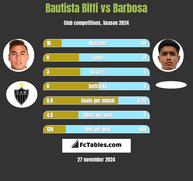 Bautista Biffi vs Barbosa h2h player stats