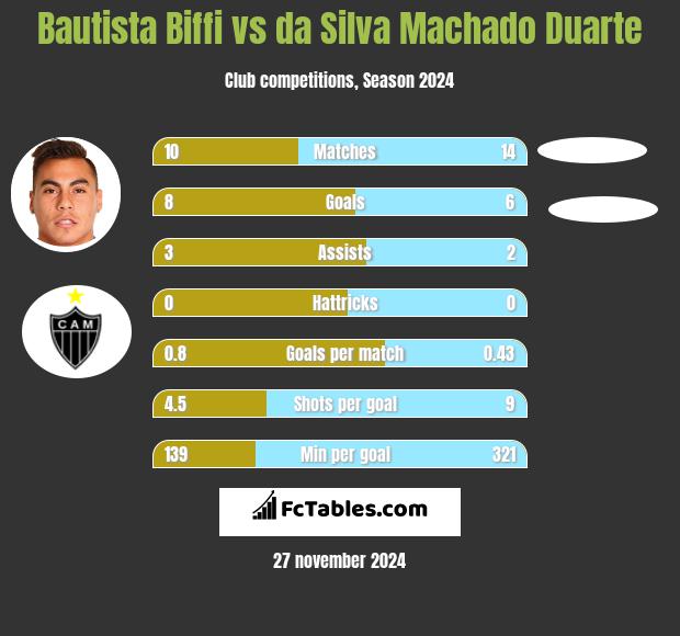 Bautista Biffi vs da Silva Machado Duarte h2h player stats