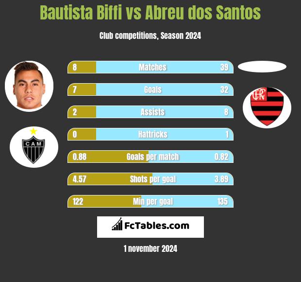 Bautista Biffi vs Abreu dos Santos h2h player stats