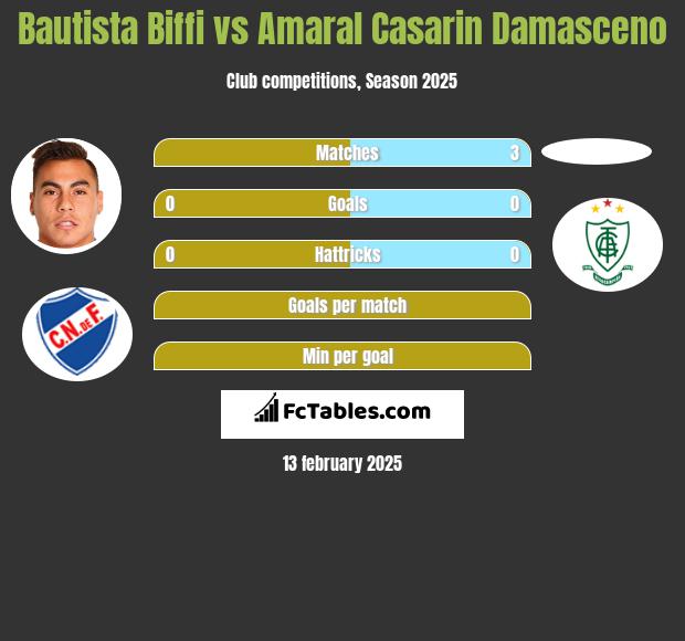 Bautista Biffi vs Amaral Casarin Damasceno h2h player stats