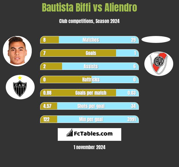 Bautista Biffi vs Aliendro h2h player stats