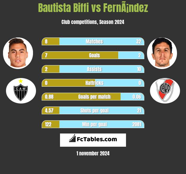 Bautista Biffi vs FernÃ¡ndez h2h player stats