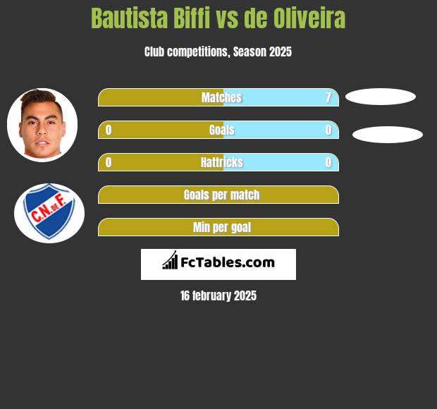 Bautista Biffi vs de Oliveira h2h player stats