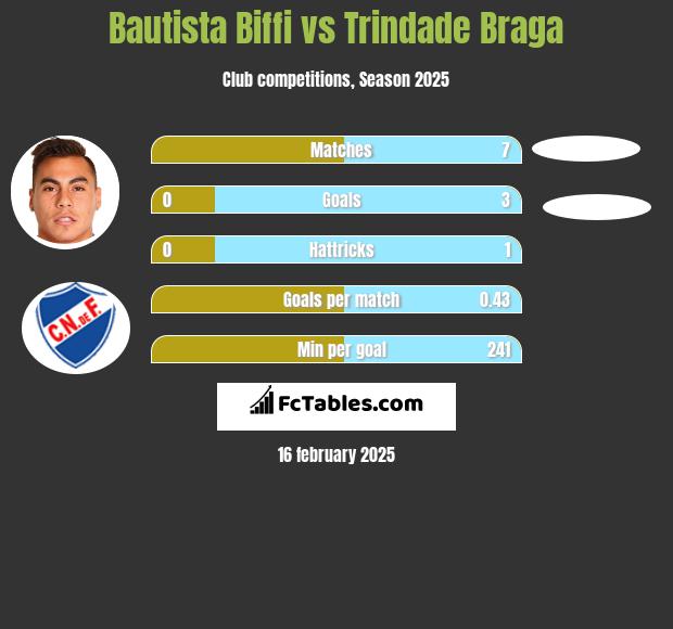 Bautista Biffi vs Trindade Braga h2h player stats