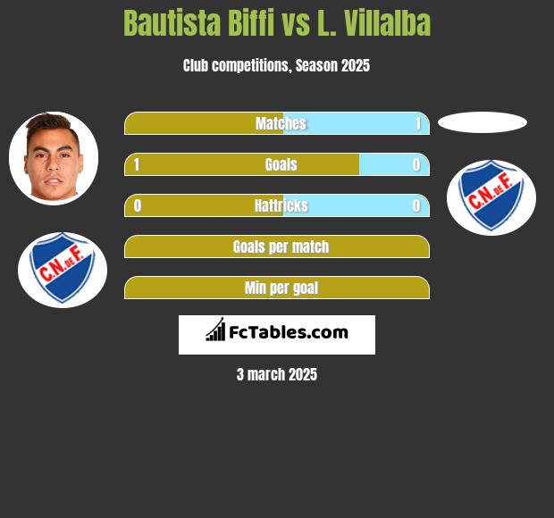 Bautista Biffi vs L. Villalba h2h player stats