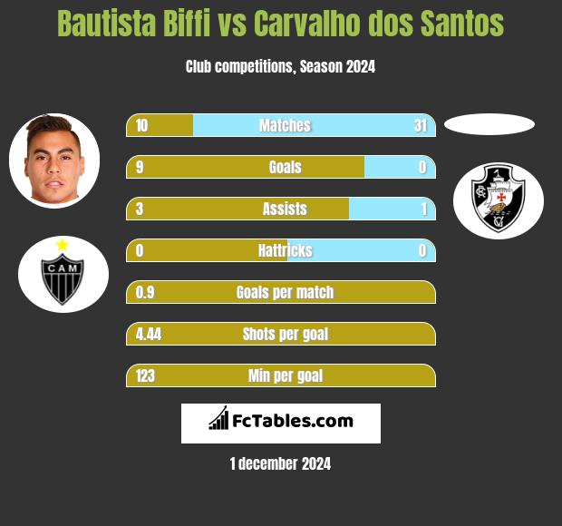 Bautista Biffi vs Carvalho dos Santos h2h player stats