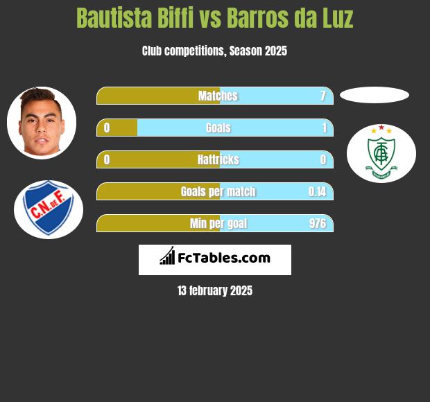 Bautista Biffi vs Barros da Luz h2h player stats