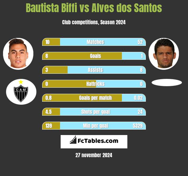 Bautista Biffi vs Alves dos Santos h2h player stats