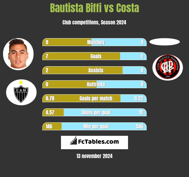 Bautista Biffi vs Costa h2h player stats