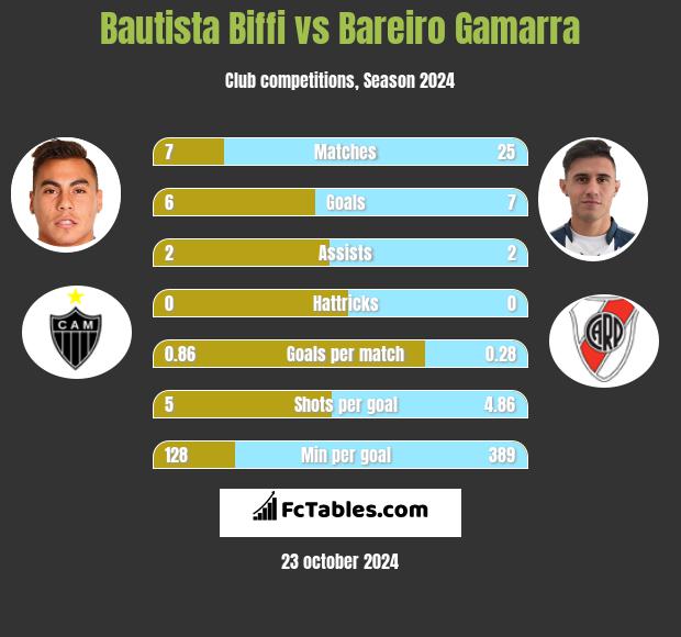 Bautista Biffi vs Bareiro Gamarra h2h player stats