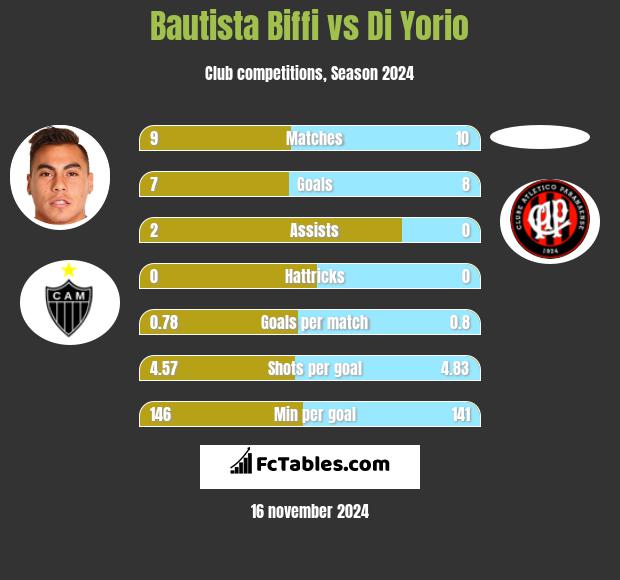 Bautista Biffi vs Di Yorio h2h player stats