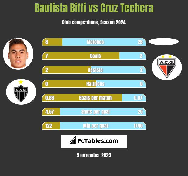 Bautista Biffi vs Cruz Techera h2h player stats