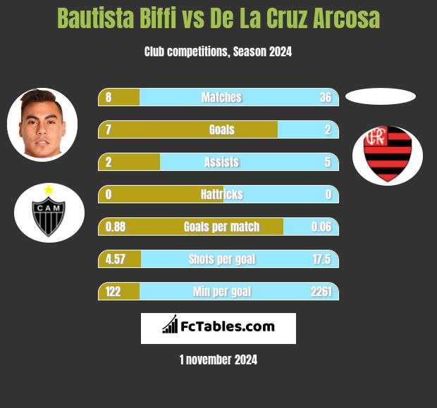 Bautista Biffi vs De La Cruz Arcosa h2h player stats