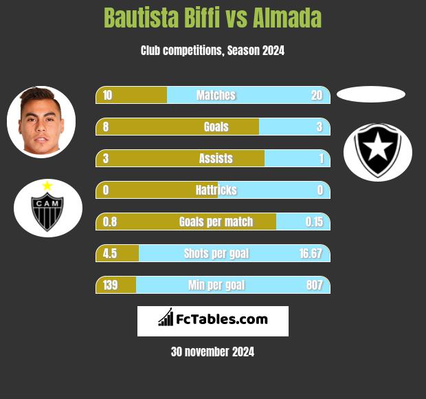 Bautista Biffi vs Almada h2h player stats