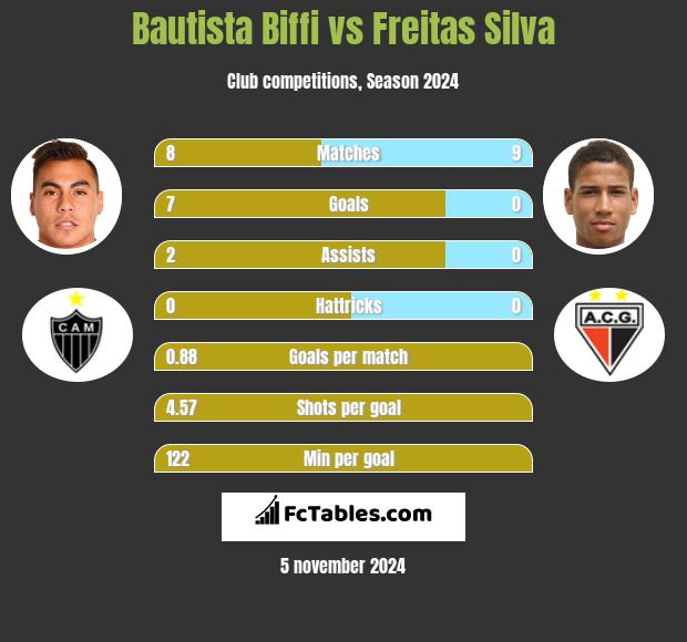 Bautista Biffi vs Freitas Silva h2h player stats