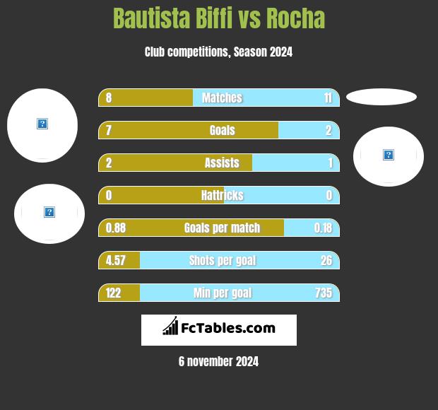 Bautista Biffi vs Rocha h2h player stats