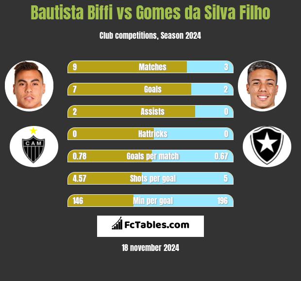 Bautista Biffi vs Gomes da Silva Filho h2h player stats