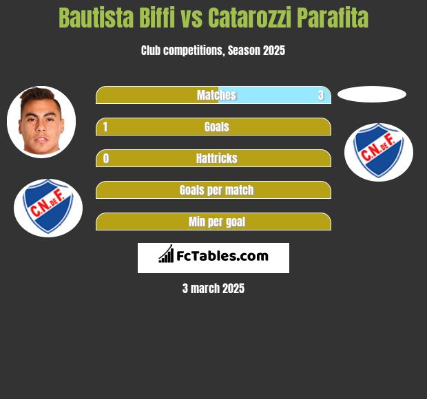 Bautista Biffi vs Catarozzi Parafita h2h player stats