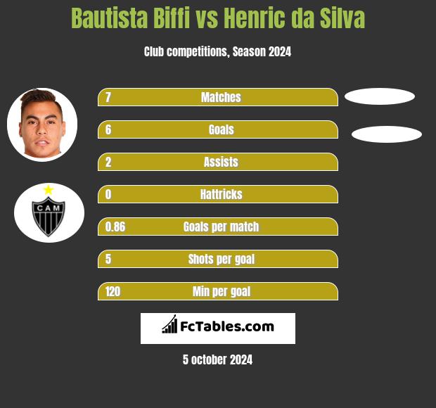 Bautista Biffi vs Henric da Silva h2h player stats