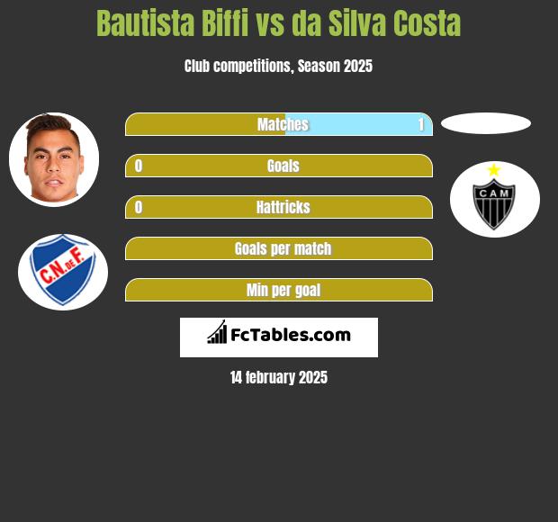 Bautista Biffi vs da Silva Costa h2h player stats