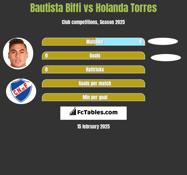 Bautista Biffi vs Holanda Torres h2h player stats