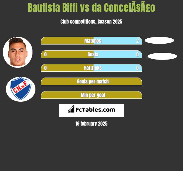 Bautista Biffi vs da ConceiÃ§Ã£o h2h player stats