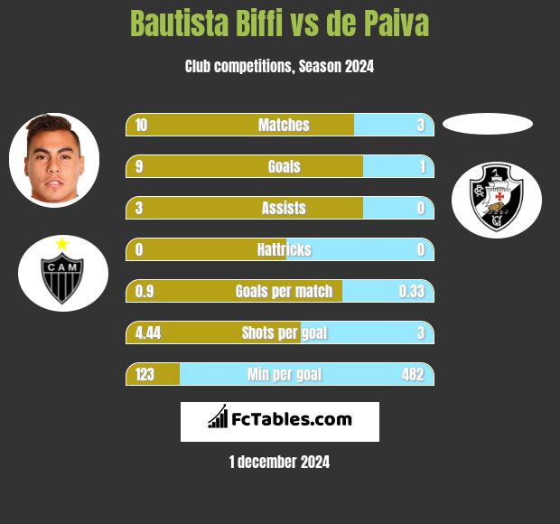 Bautista Biffi vs de Paiva h2h player stats