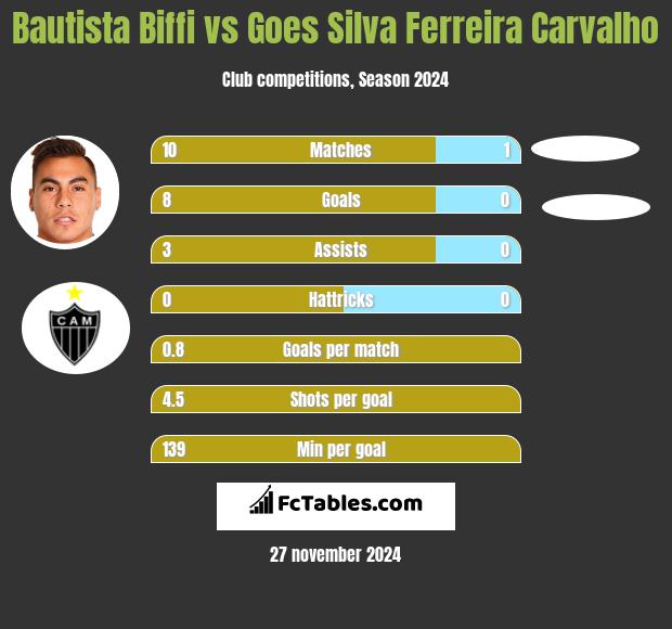 Bautista Biffi vs Goes Silva Ferreira Carvalho h2h player stats