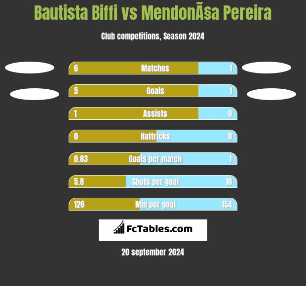 Bautista Biffi vs MendonÃ§a Pereira h2h player stats