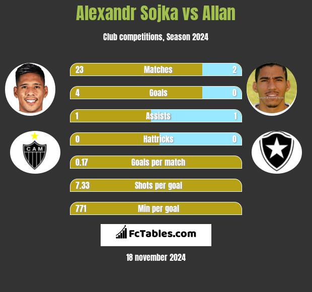 Alexandr Sojka vs Allan h2h player stats