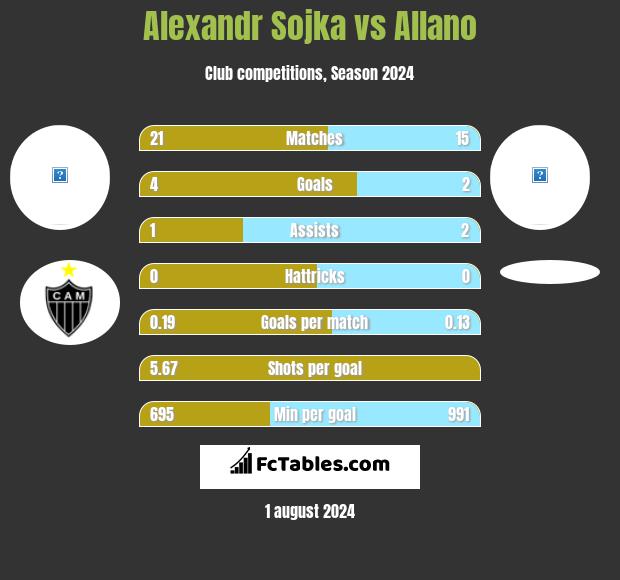 Alexandr Sojka vs Allano h2h player stats