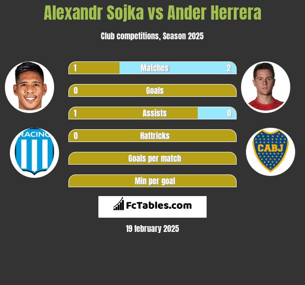 Alexandr Sojka vs Ander Herrera h2h player stats