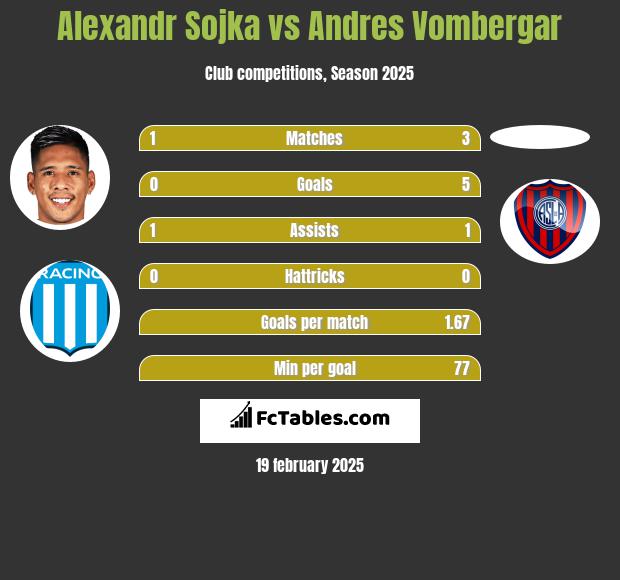 Alexandr Sojka vs Andres Vombergar h2h player stats