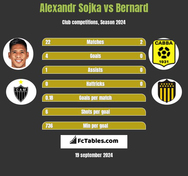 Alexandr Sojka vs Bernard h2h player stats