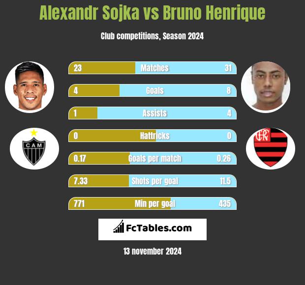 Alexandr Sojka vs Bruno Henrique h2h player stats