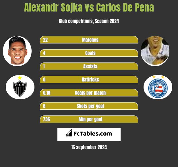 Alexandr Sojka vs Carlos De Pena h2h player stats