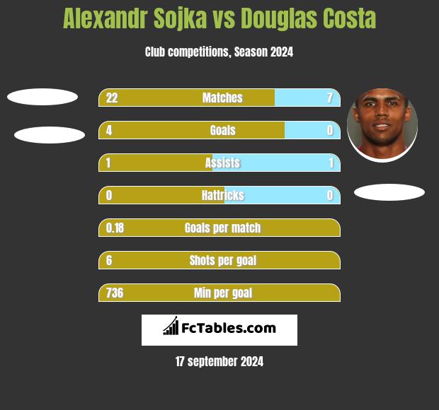 Alexandr Sojka vs Douglas Costa h2h player stats