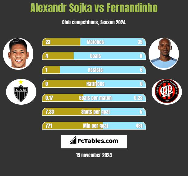 Alexandr Sojka vs Fernandinho h2h player stats