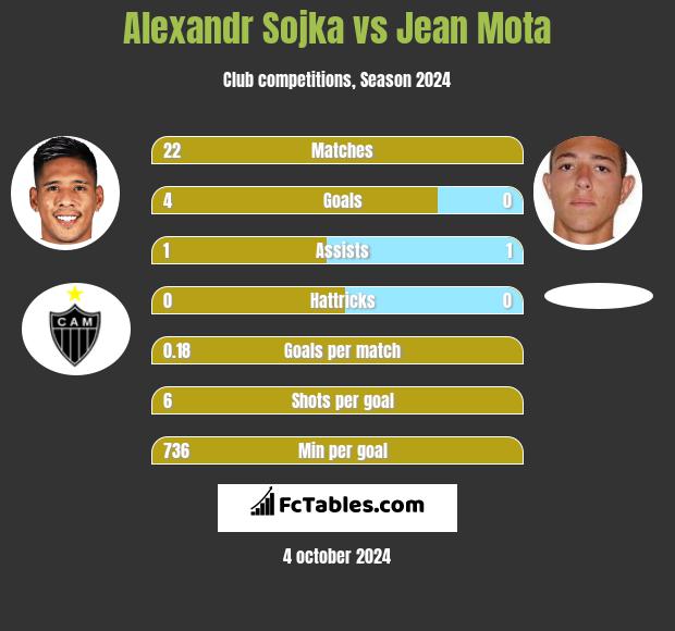 Alexandr Sojka vs Jean Mota h2h player stats