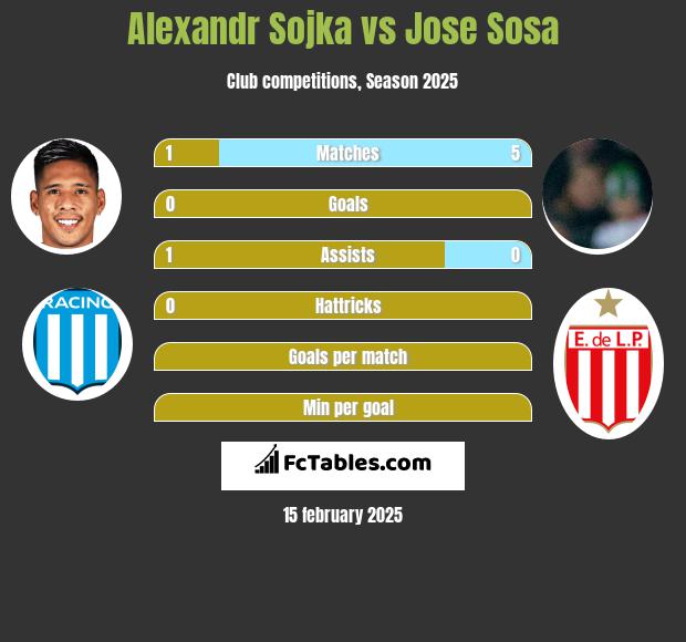 Alexandr Sojka vs Jose Sosa h2h player stats