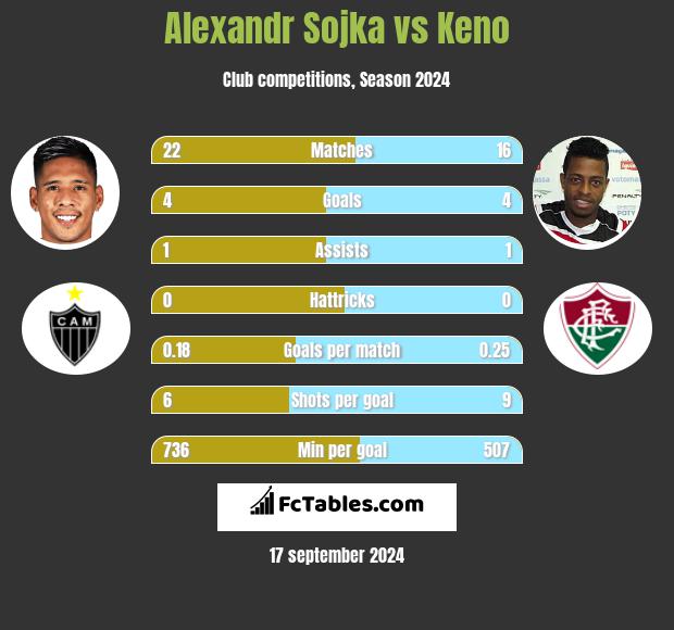 Alexandr Sojka vs Keno h2h player stats