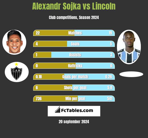 Alexandr Sojka vs Lincoln h2h player stats