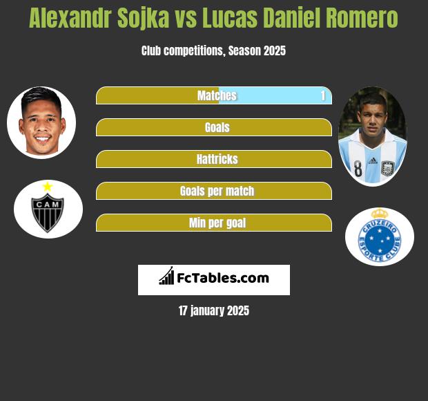 Alexandr Sojka vs Lucas Daniel Romero h2h player stats