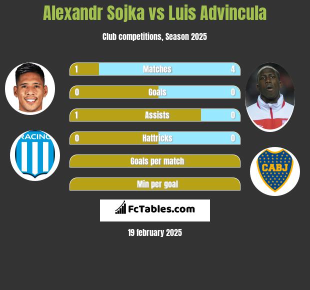 Alexandr Sojka vs Luis Advincula h2h player stats