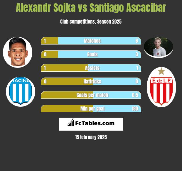 Alexandr Sojka vs Santiago Ascacibar h2h player stats