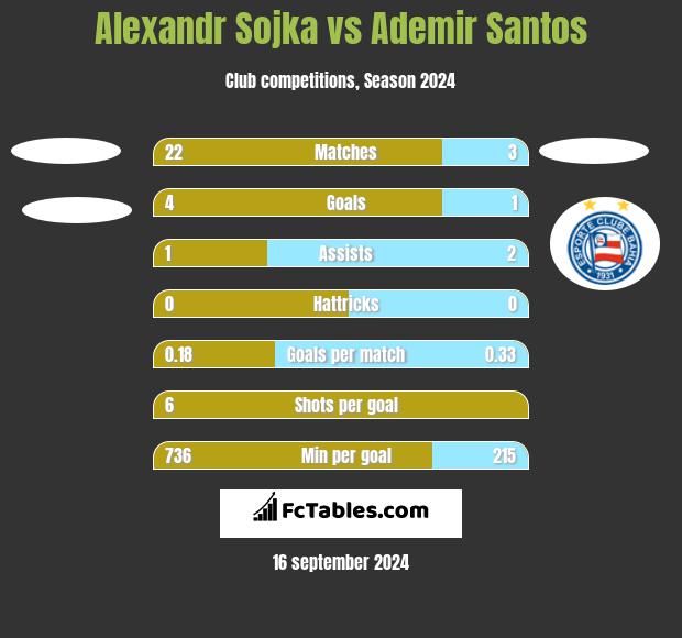 Alexandr Sojka vs Ademir Santos h2h player stats